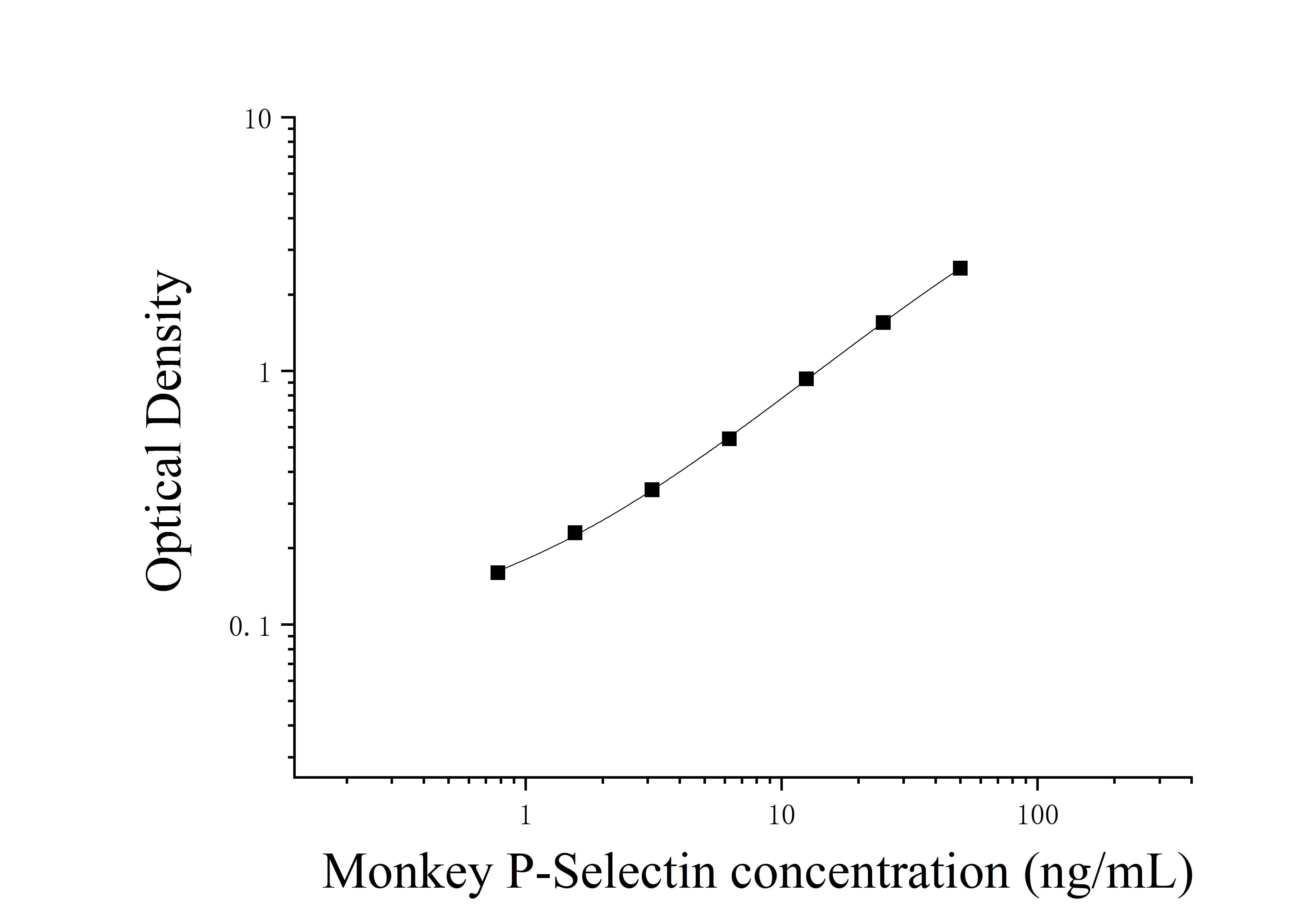 Monkey Selectin, Platelet (P-Selectin;CD62P;GMP140) ELISA Kit Monkey Selectin, Platelet (P-Selectin;CD62P;GMP140) ELISA Kit